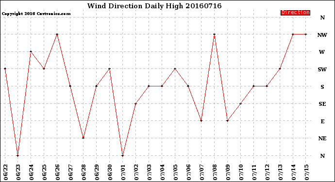 Milwaukee Weather Wind Direction<br>Daily High