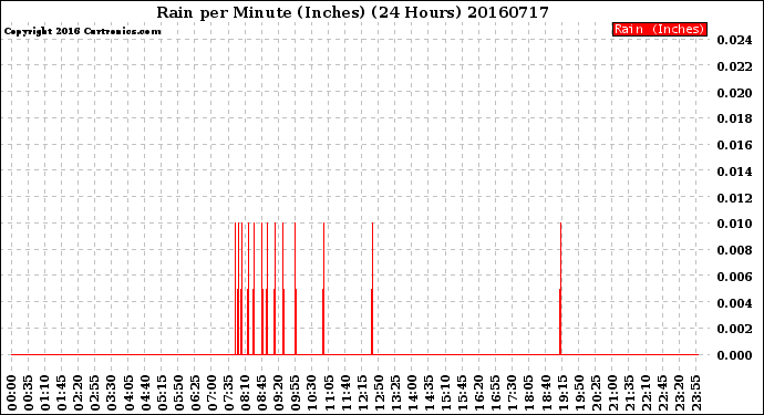 Milwaukee Weather Rain<br>per Minute<br>(Inches)<br>(24 Hours)