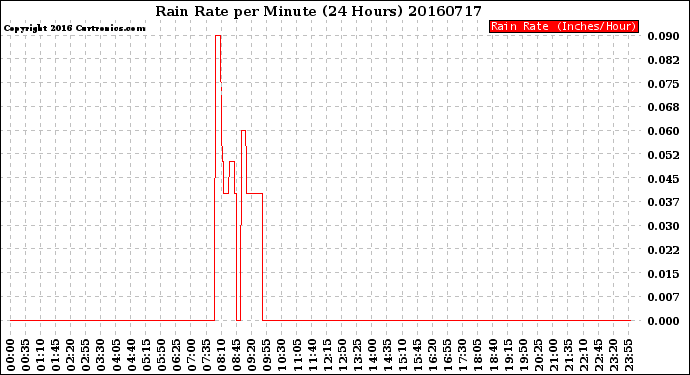 Milwaukee Weather Rain Rate<br>per Minute<br>(24 Hours)