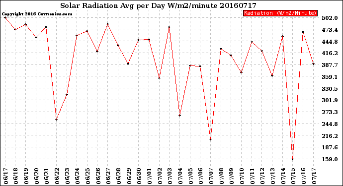 Milwaukee Weather Solar Radiation<br>Avg per Day W/m2/minute