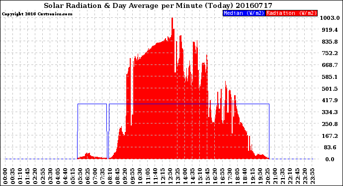 Milwaukee Weather Solar Radiation<br>& Day Average<br>per Minute<br>(Today)