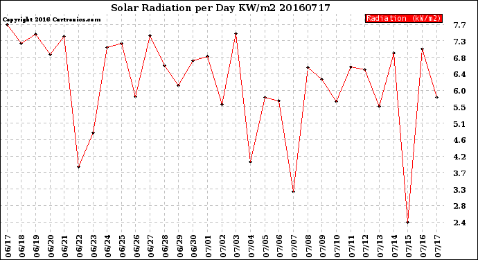 Milwaukee Weather Solar Radiation<br>per Day KW/m2