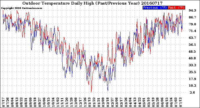 Milwaukee Weather Outdoor Temperature<br>Daily High<br>(Past/Previous Year)