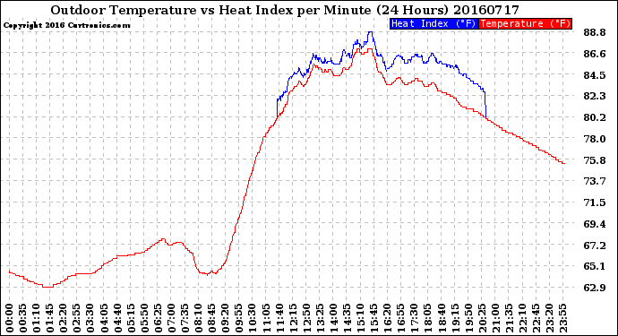 Milwaukee Weather Outdoor Temperature<br>vs Heat Index<br>per Minute<br>(24 Hours)