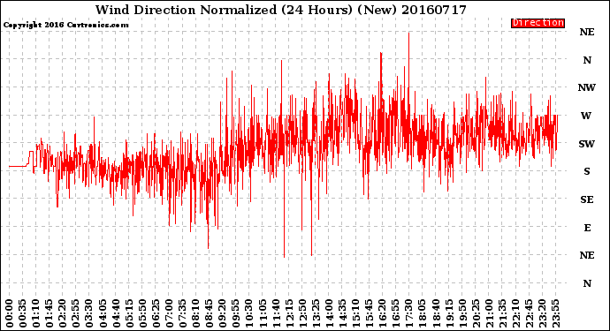 Milwaukee Weather Wind Direction<br>Normalized<br>(24 Hours) (New)