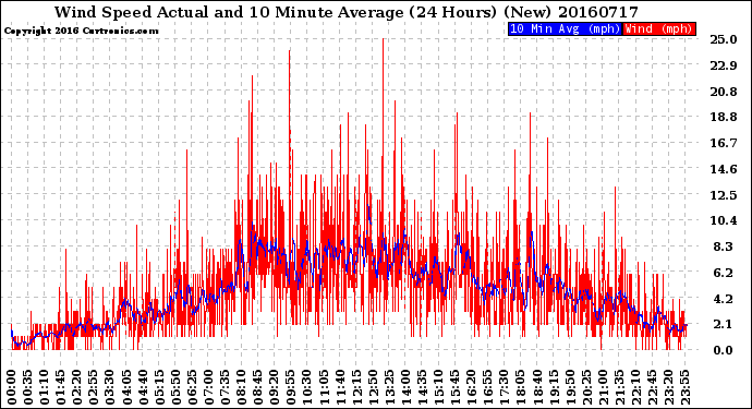 Milwaukee Weather Wind Speed<br>Actual and 10 Minute<br>Average<br>(24 Hours) (New)