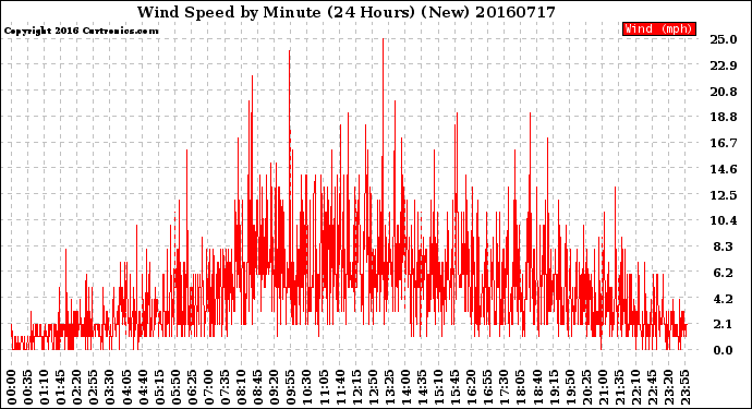 Milwaukee Weather Wind Speed<br>by Minute<br>(24 Hours) (New)