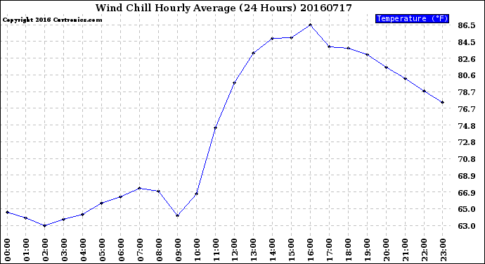 Milwaukee Weather Wind Chill<br>Hourly Average<br>(24 Hours)