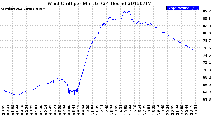 Milwaukee Weather Wind Chill<br>per Minute<br>(24 Hours)