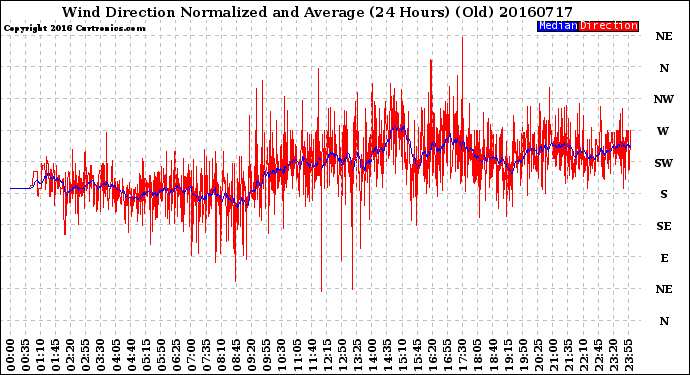 Milwaukee Weather Wind Direction<br>Normalized and Average<br>(24 Hours) (Old)