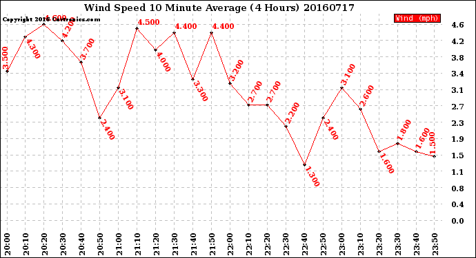 Milwaukee Weather Wind Speed<br>10 Minute Average<br>(4 Hours)