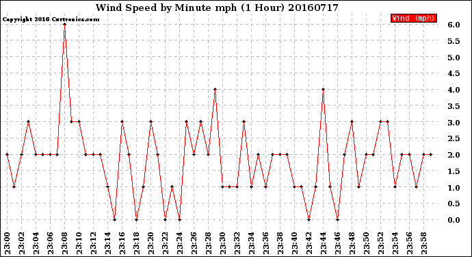 Milwaukee Weather Wind Speed<br>by Minute mph<br>(1 Hour)