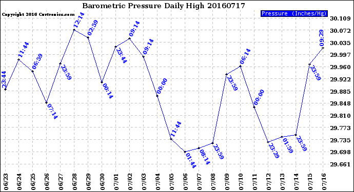 Milwaukee Weather Barometric Pressure<br>Daily High