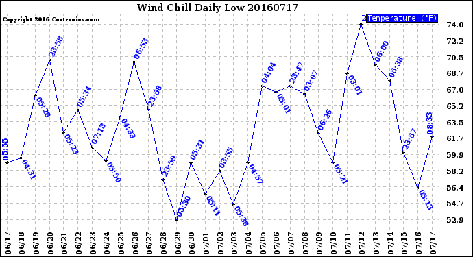 Milwaukee Weather Wind Chill<br>Daily Low