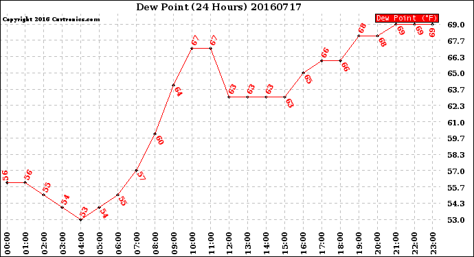 Milwaukee Weather Dew Point<br>(24 Hours)