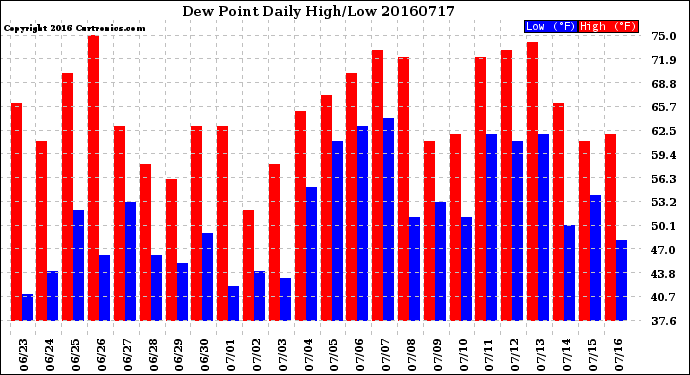 Milwaukee Weather Dew Point<br>Daily High/Low