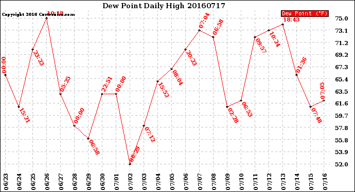 Milwaukee Weather Dew Point<br>Daily High