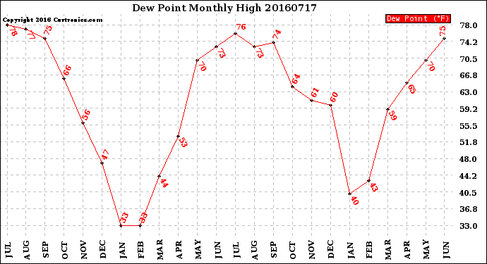 Milwaukee Weather Dew Point<br>Monthly High