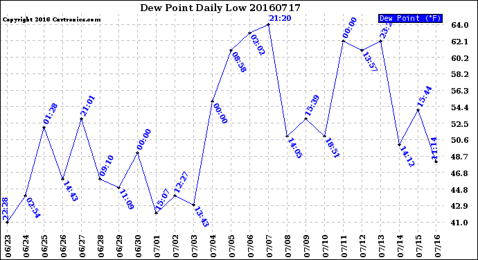 Milwaukee Weather Dew Point<br>Daily Low