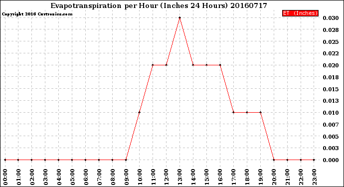 Milwaukee Weather Evapotranspiration<br>per Hour<br>(Inches 24 Hours)