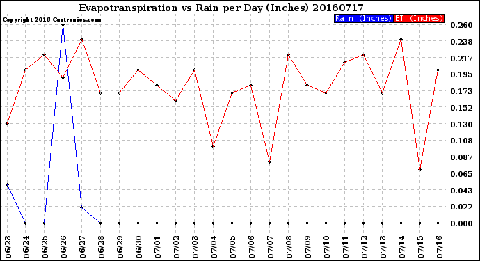 Milwaukee Weather Evapotranspiration<br>vs Rain per Day<br>(Inches)