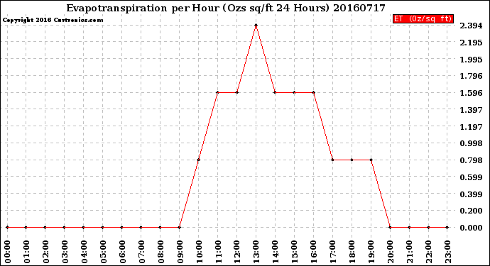 Milwaukee Weather Evapotranspiration<br>per Hour<br>(Ozs sq/ft 24 Hours)