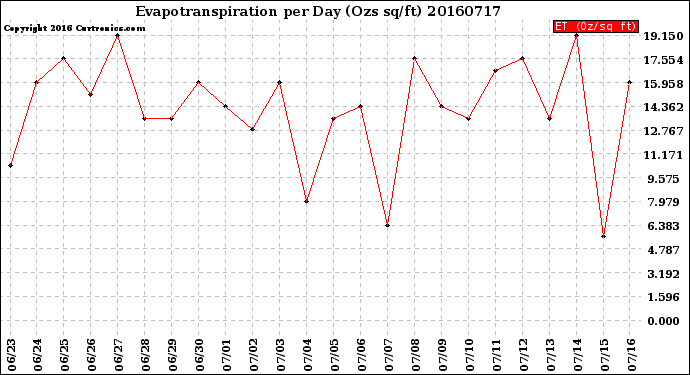 Milwaukee Weather Evapotranspiration<br>per Day (Ozs sq/ft)