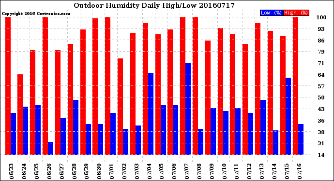 Milwaukee Weather Outdoor Humidity<br>Daily High/Low