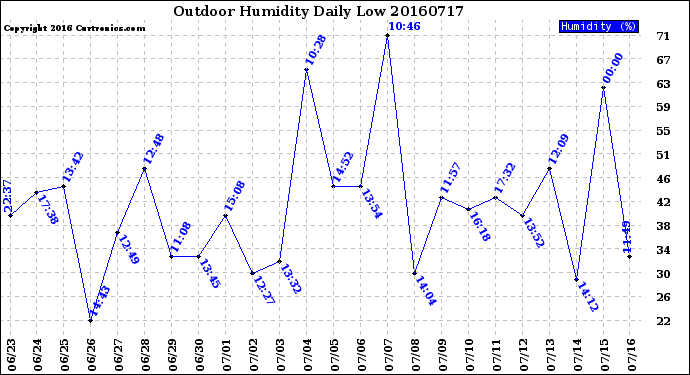 Milwaukee Weather Outdoor Humidity<br>Daily Low