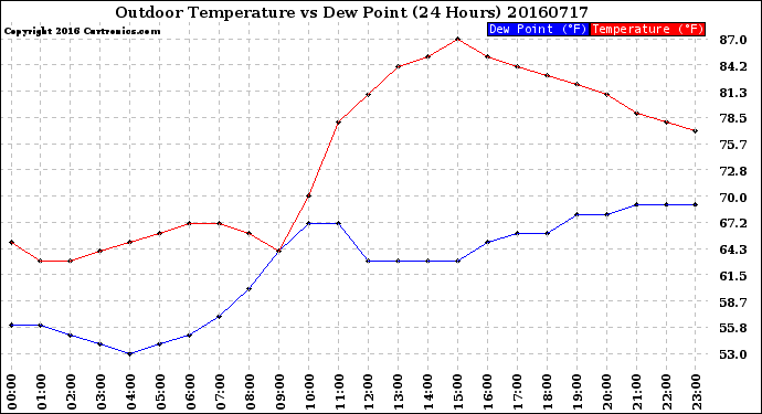 Milwaukee Weather Outdoor Temperature<br>vs Dew Point<br>(24 Hours)