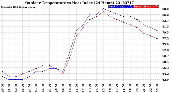 Milwaukee Weather Outdoor Temperature<br>vs Heat Index<br>(24 Hours)