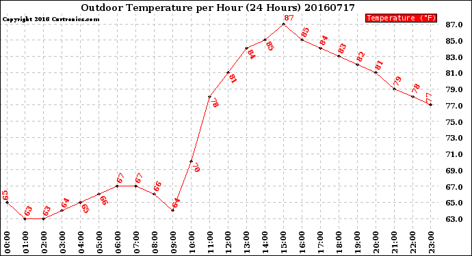 Milwaukee Weather Outdoor Temperature<br>per Hour<br>(24 Hours)