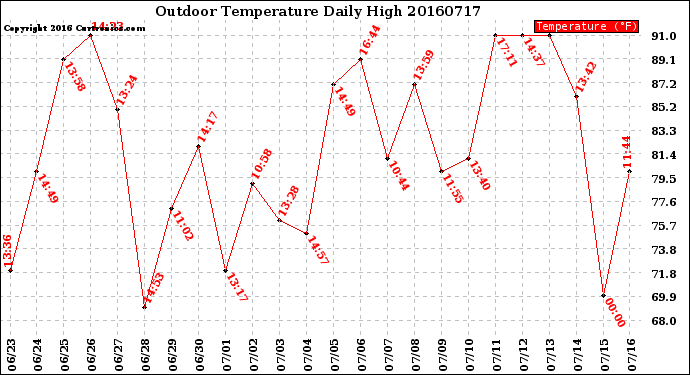 Milwaukee Weather Outdoor Temperature<br>Daily High