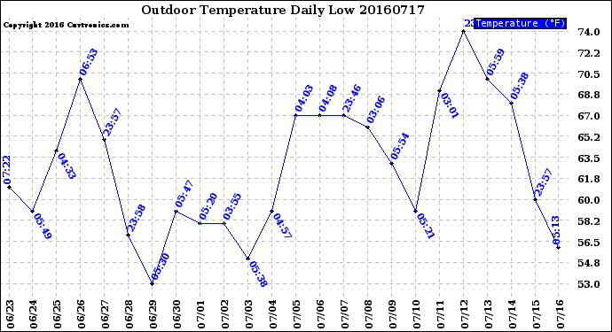 Milwaukee Weather Outdoor Temperature<br>Daily Low