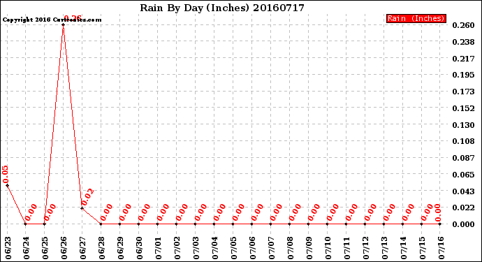 Milwaukee Weather Rain<br>By Day<br>(Inches)