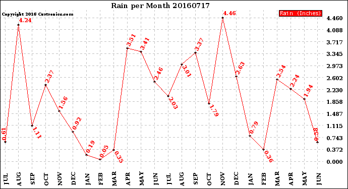 Milwaukee Weather Rain<br>per Month