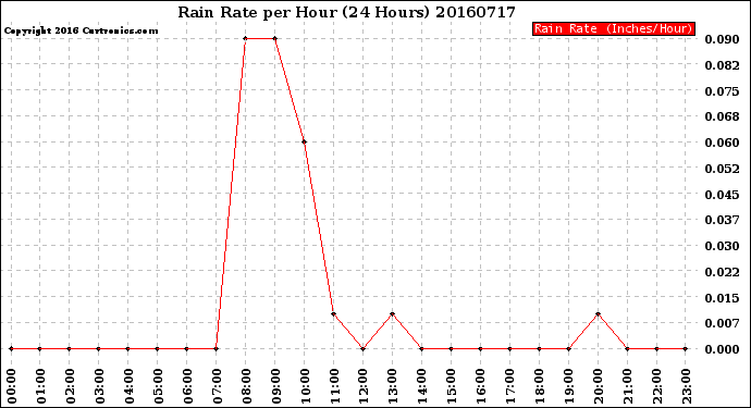 Milwaukee Weather Rain Rate<br>per Hour<br>(24 Hours)