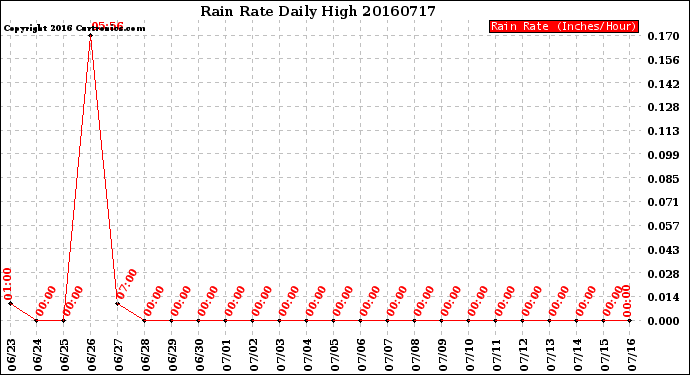 Milwaukee Weather Rain Rate<br>Daily High