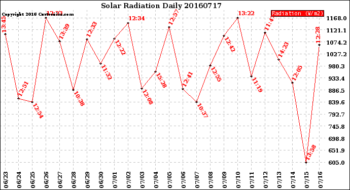 Milwaukee Weather Solar Radiation<br>Daily