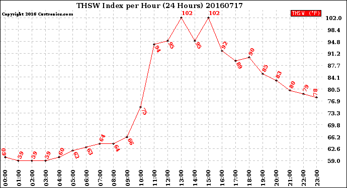 Milwaukee Weather THSW Index<br>per Hour<br>(24 Hours)