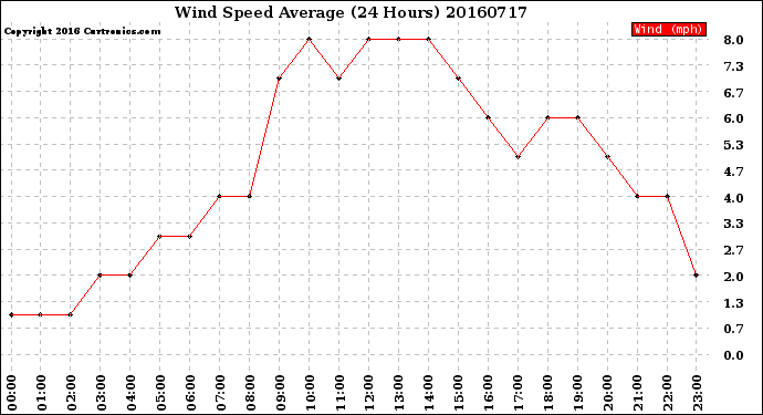 Milwaukee Weather Wind Speed<br>Average<br>(24 Hours)