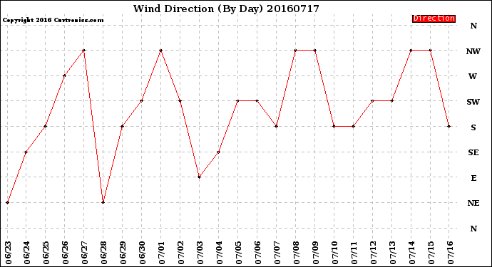 Milwaukee Weather Wind Direction<br>(By Day)