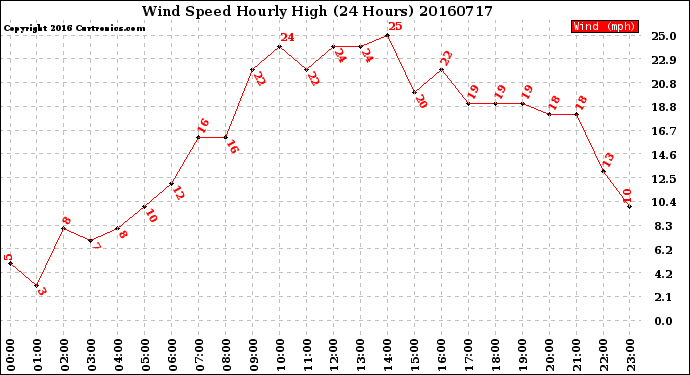 Milwaukee Weather Wind Speed<br>Hourly High<br>(24 Hours)