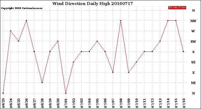 Milwaukee Weather Wind Direction<br>Daily High