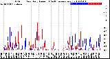 Milwaukee Weather Outdoor Rain<br>Daily Amount<br>(Past/Previous Year)