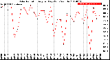 Milwaukee Weather Solar Radiation<br>Avg per Day W/m2/minute