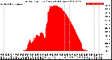 Milwaukee Weather Solar Radiation<br>per Minute<br>(24 Hours)