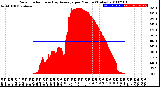 Milwaukee Weather Solar Radiation<br>& Day Average<br>per Minute<br>(Today)