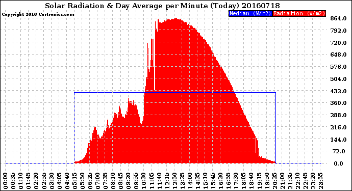 Milwaukee Weather Solar Radiation<br>& Day Average<br>per Minute<br>(Today)