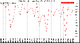 Milwaukee Weather Solar Radiation<br>per Day KW/m2